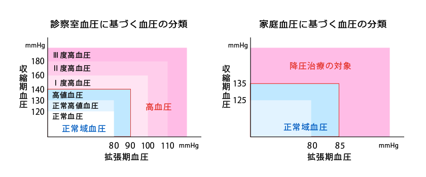 診察室血圧に基づく血圧の分類・家庭血圧に基づく血圧の分類
