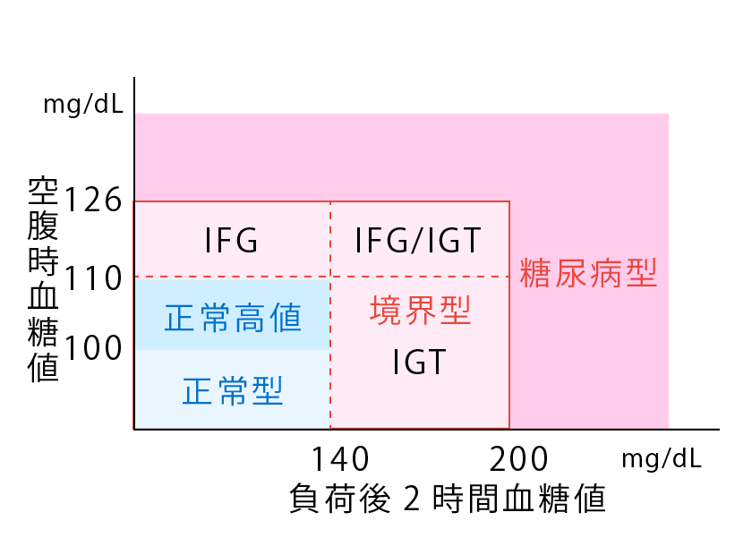 空腹時血糖値