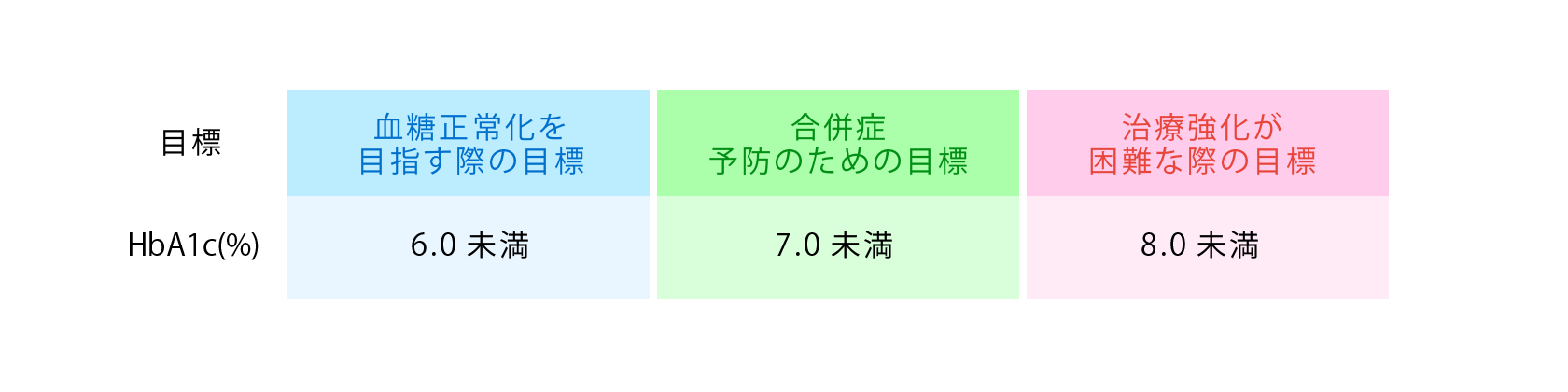 空腹時血糖値